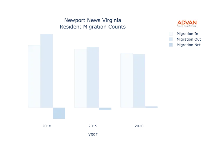 Newport News migration counts chart