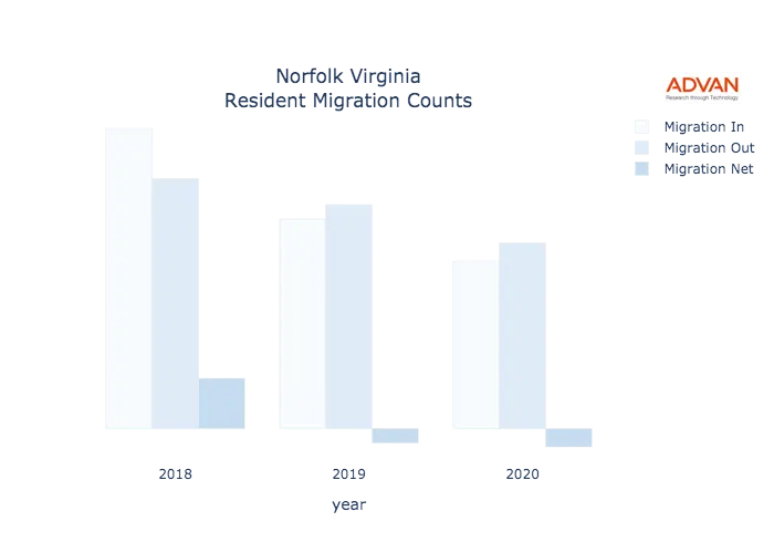 Norfolk migration counts chart