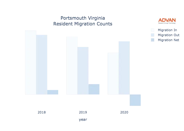 Portsmouth migration counts chart