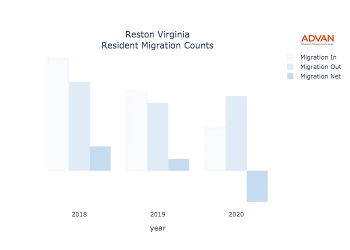 Reston migration counts chart
