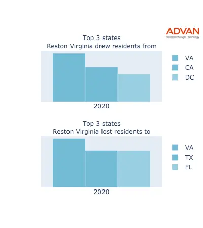 Reston states migration 2020