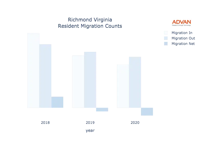 Richmond migration counts chart