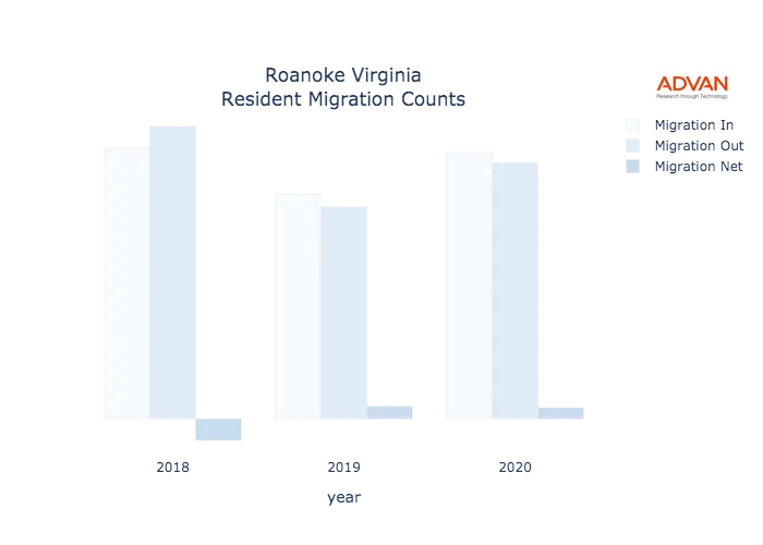 Roanoke migration counts chart