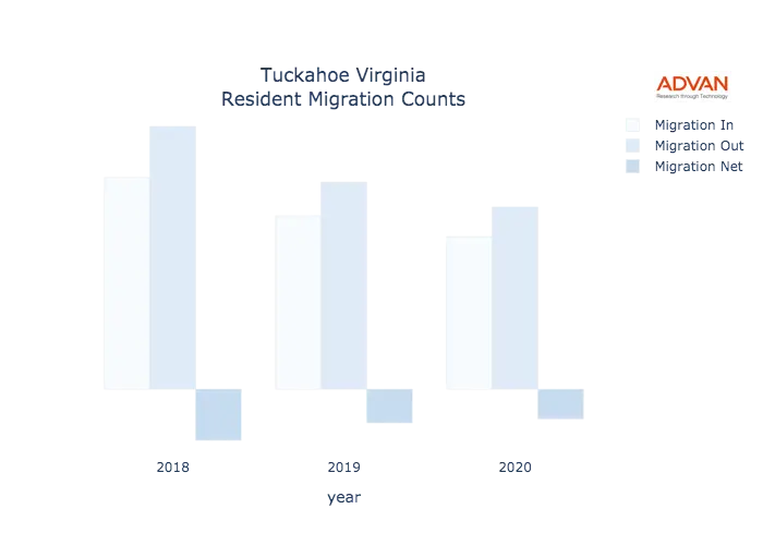 Tuckahoe migration counts chart