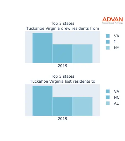 Tuckahoe states migration 2019
