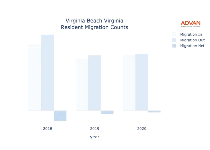 Virginia Beach migration counts chart