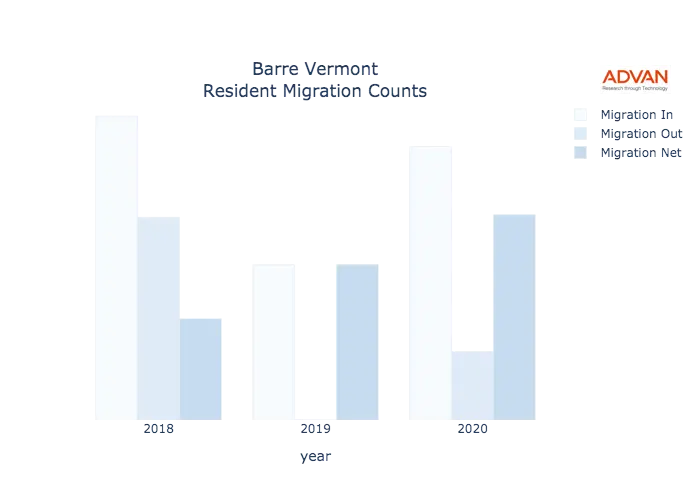 Barre migration counts chart