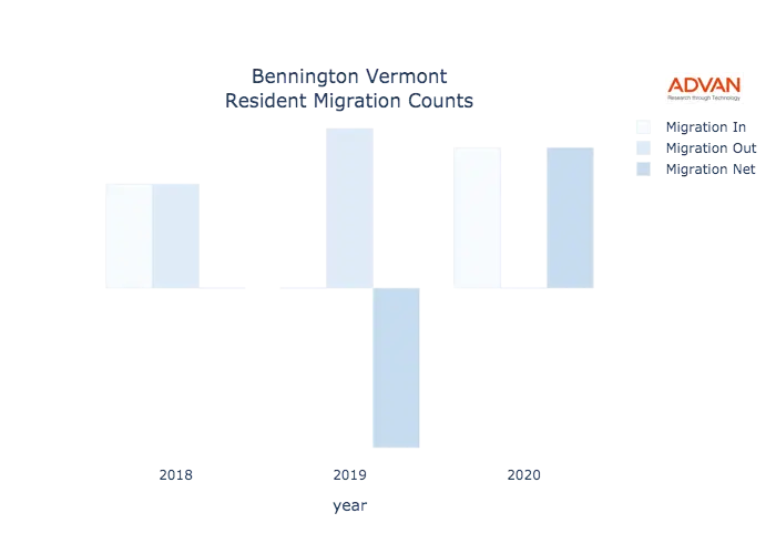 Bennington migration counts chart