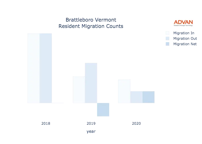 Brattleboro migration counts chart