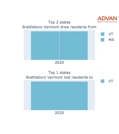 Brattleboro states migration 2020