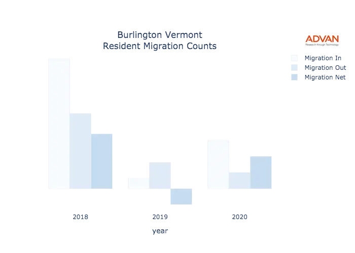 Burlington migration counts chart