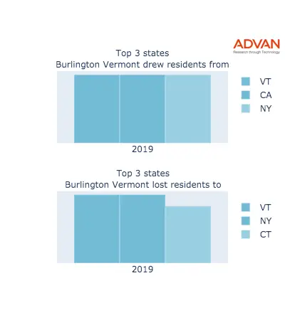 Burlington states migration 2019
