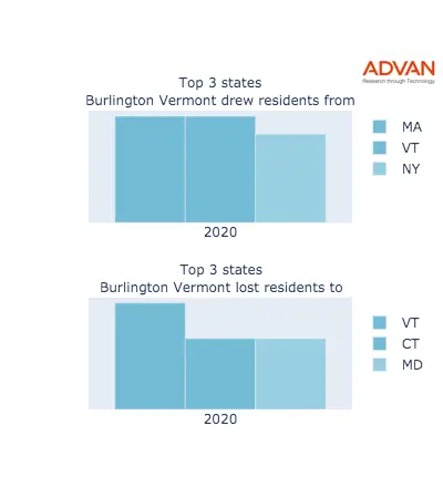 Burlington states migration 2020