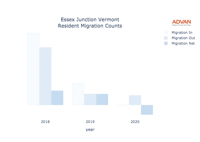 Essex Junction migration counts chart