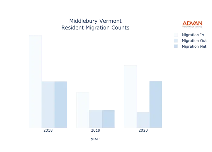 Middlebury migration counts chart