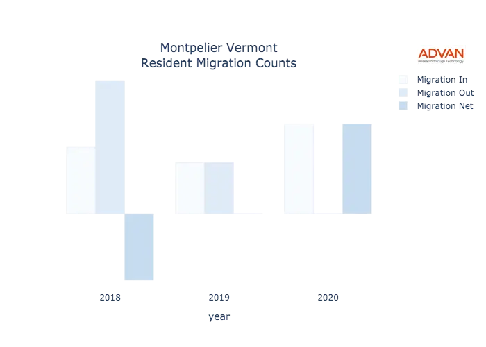 Montpelier migration counts chart