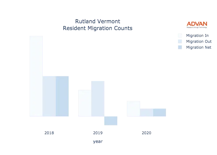 Rutland migration counts chart