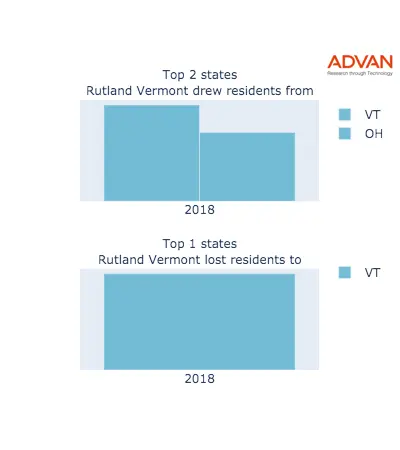 Rutland states migration 2018
