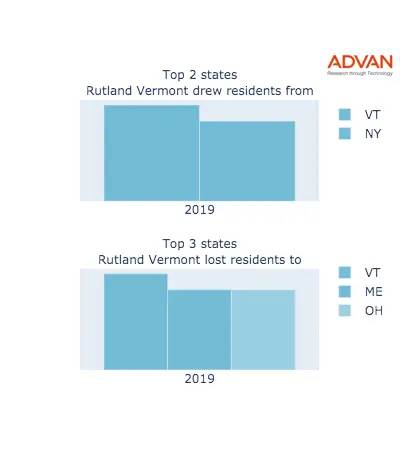 Rutland states migration 2019
