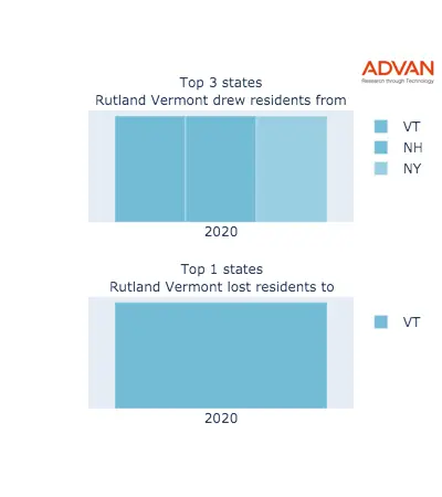 Rutland states migration 2020