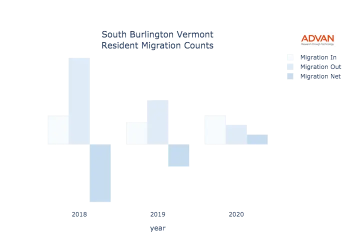 South Burlington migration counts chart