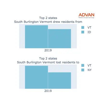 South Burlington states migration 2019