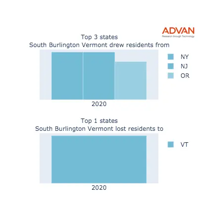 South Burlington states migration 2020