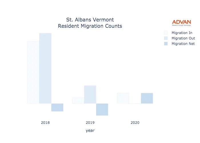 St. Albans migration counts chart
