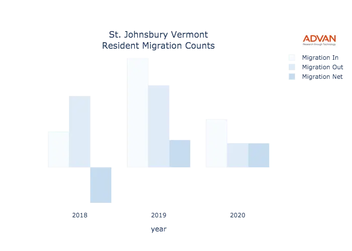 St. Johnsbury migration counts chart