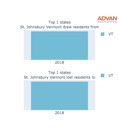 St. Johnsbury states migration 2018