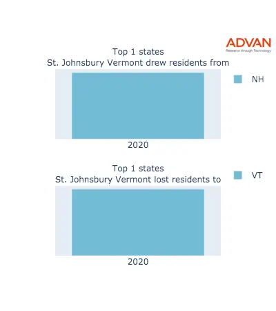 St. Johnsbury states migration 2020