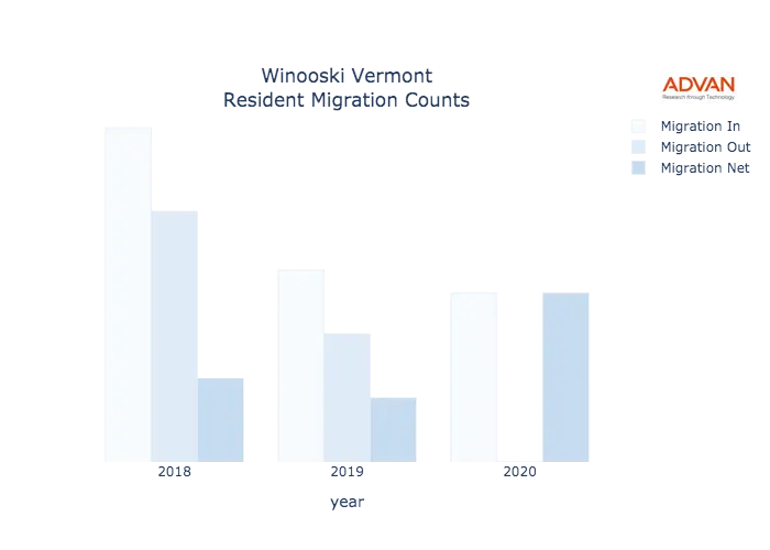 Winooski migration counts chart