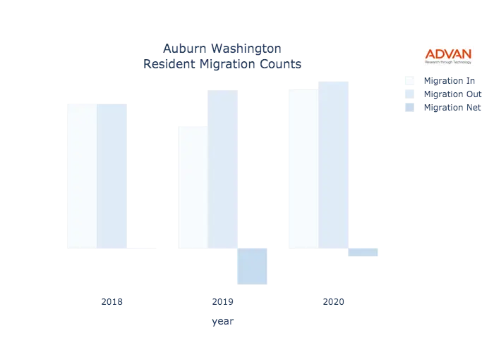 Auburn migration counts chart