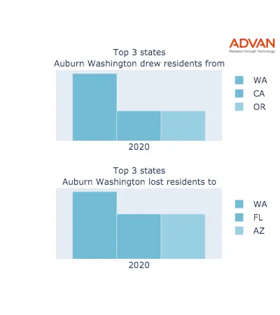 Auburn states migration 2020