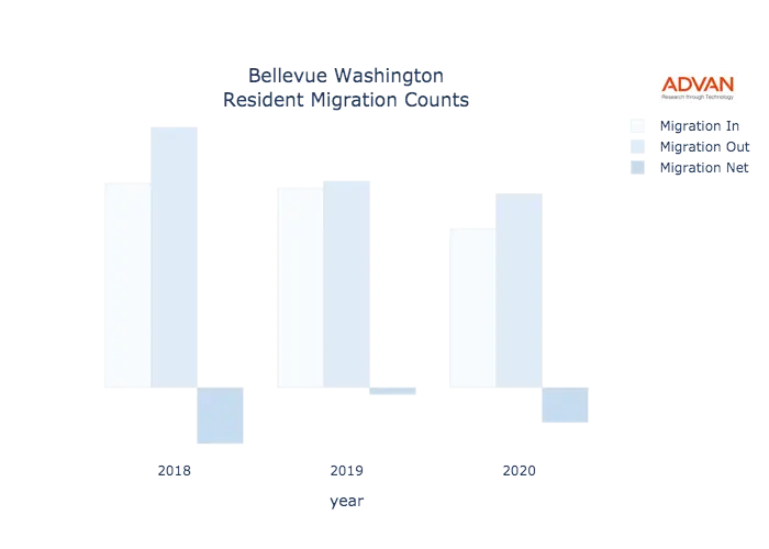 Bellevue migration counts chart