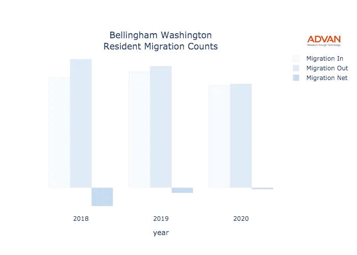 Bellingham migration counts chart