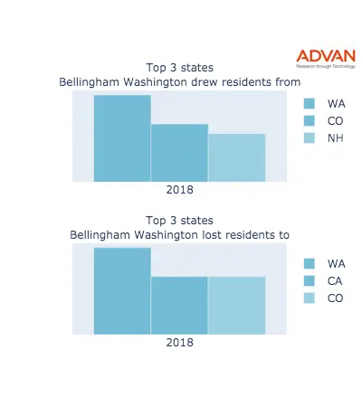 Bellingham states migration 2018