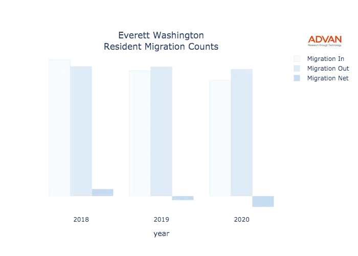 Everett migration counts chart