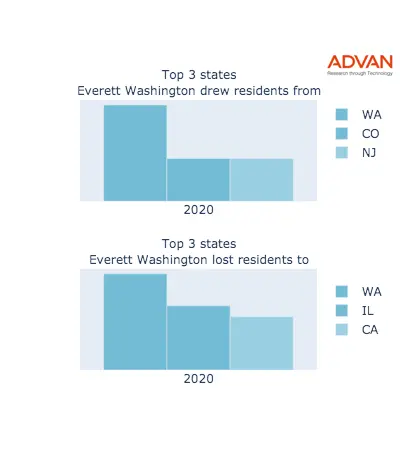 Everett states migration 2020