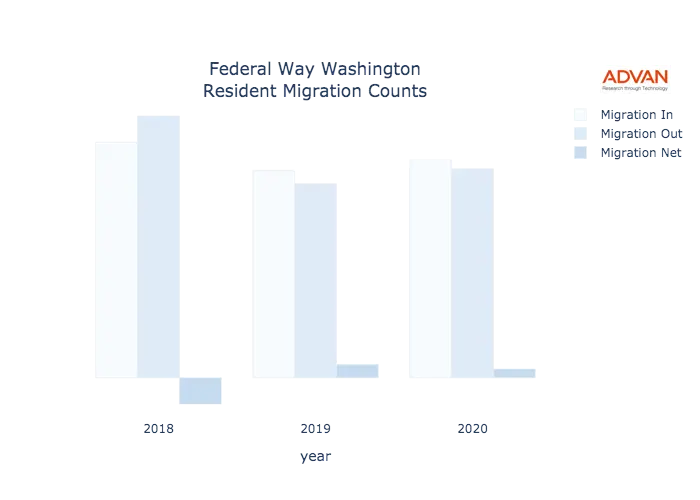 Federal Way migration counts chart