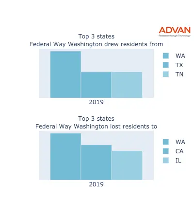 Federal Way states migration 2019