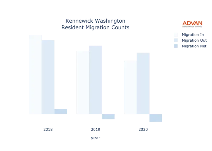 Kennewick migration counts chart