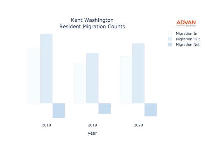 Kent migration counts chart