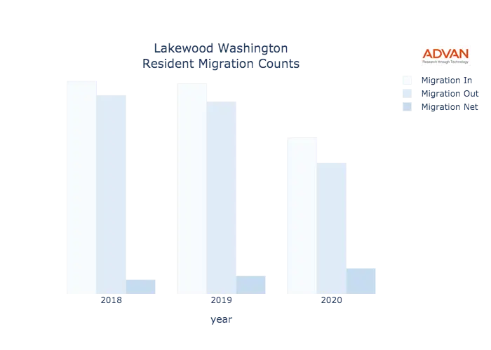 Lakewood migration counts chart