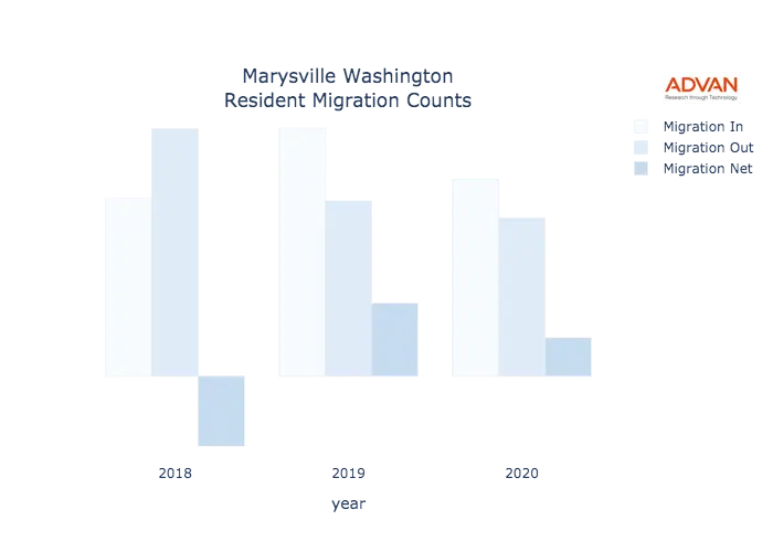 Marysville migration counts chart