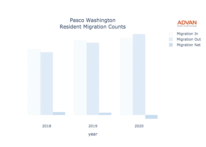 Pasco migration counts chart