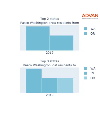 Pasco states migration 2019