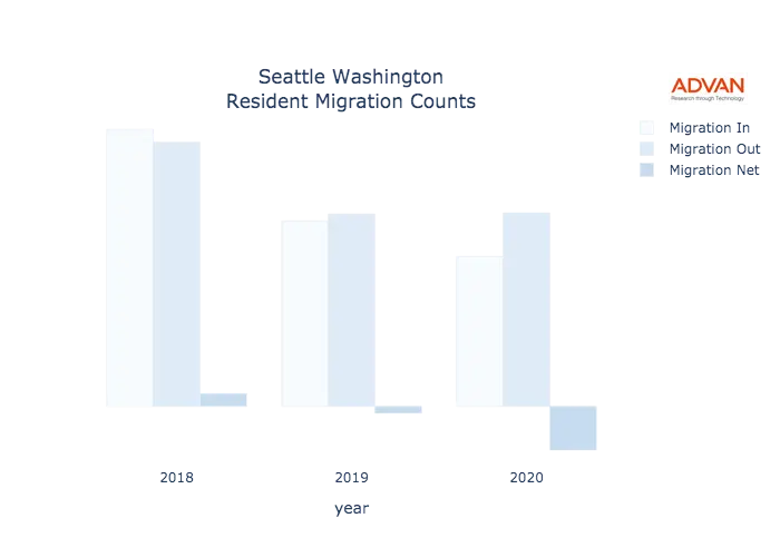 Seattle migration counts chart
