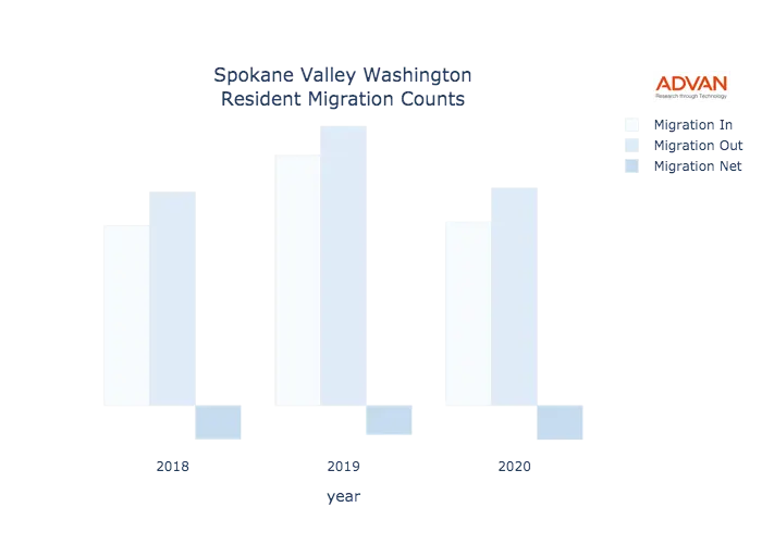 Spokane Valley migration counts chart