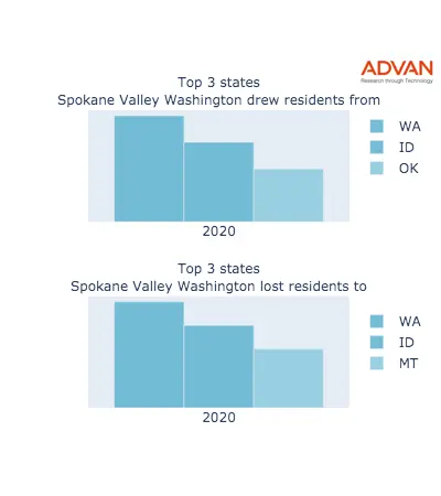 Spokane Valley states migration 2020